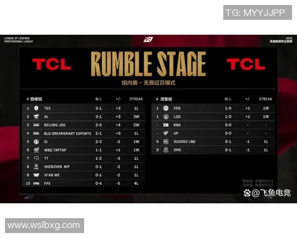电竞新闻FPX在大师赛积分榜上以51分稳居第一位置展现强大实力